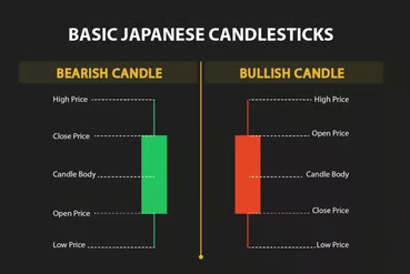 Japanese Candlestick