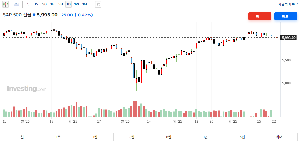 S&P500 선물 시세 차트