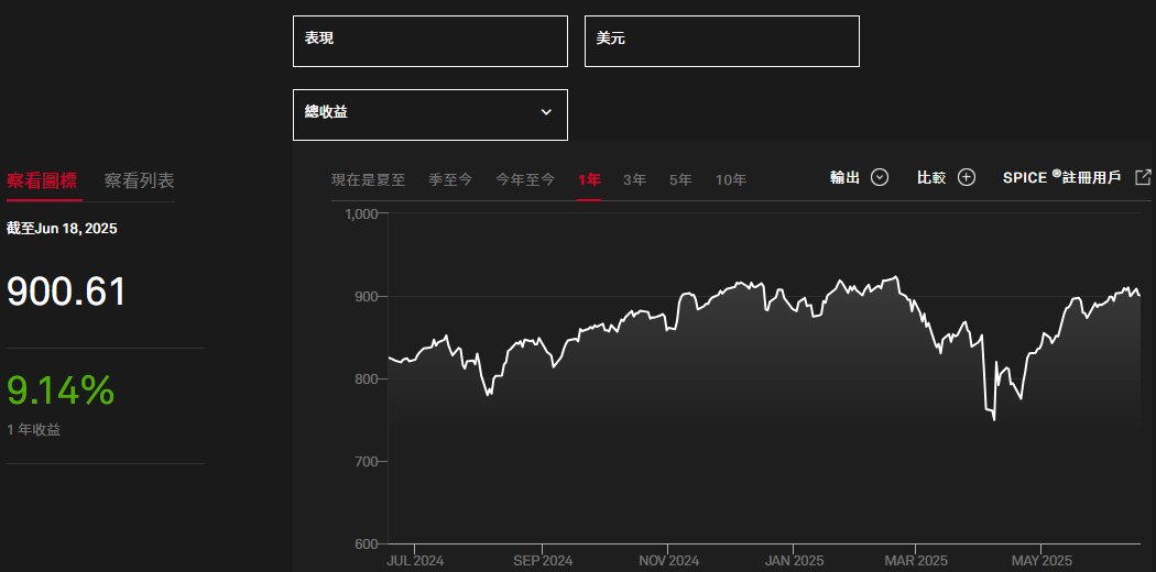 標普500期貨指數一年總收益