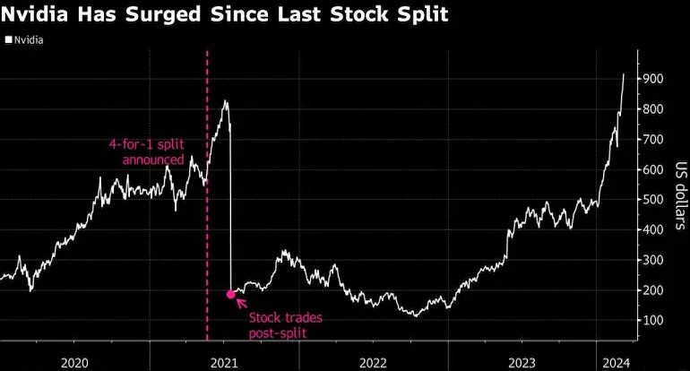 NVIDIA Post-Stock Split Performance