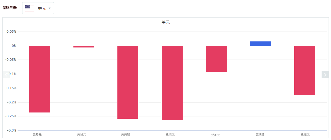 美元兑其他货币柱状图