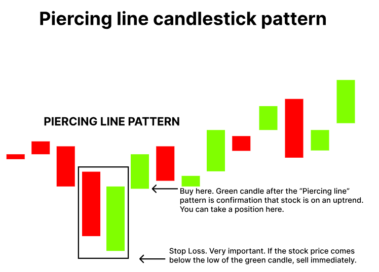 Piercing Pattern Strategy