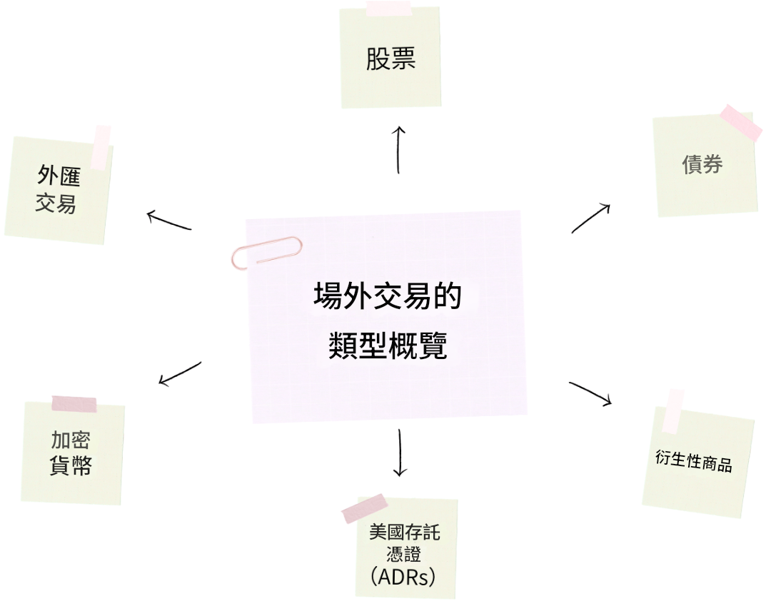 OTC交易類型概況