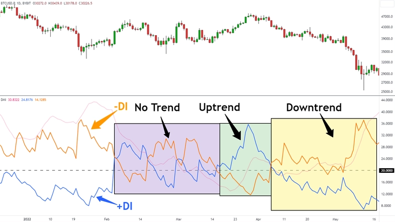 Directional Movement Index