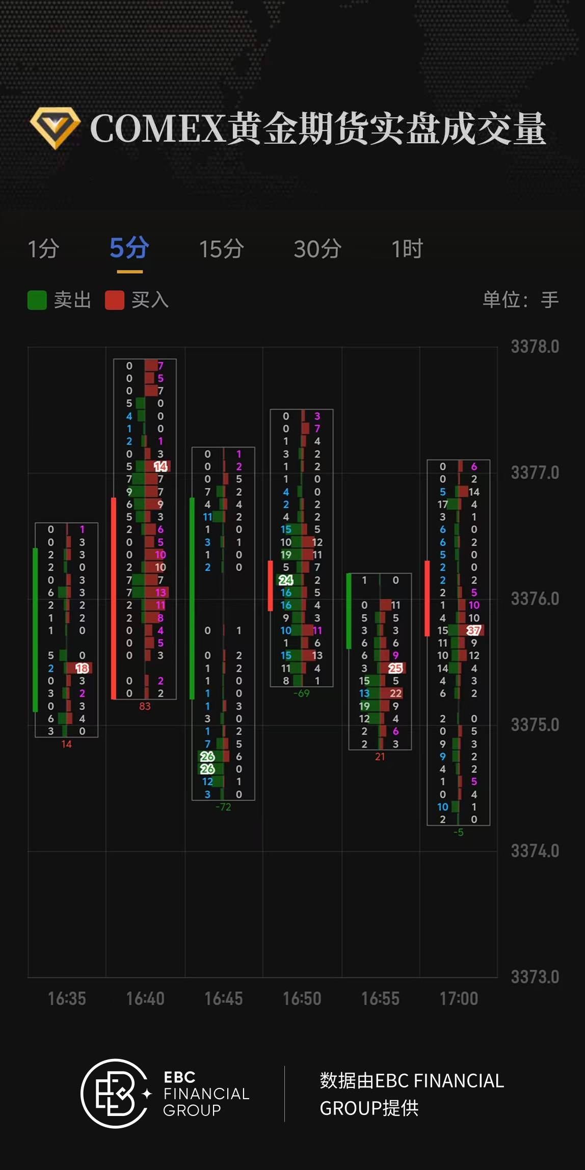 COMEX黄金期货实盘成交量