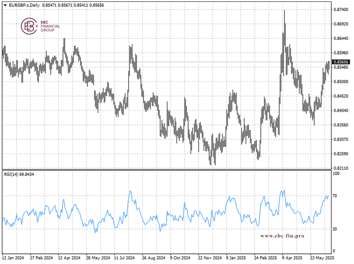 EURGBP