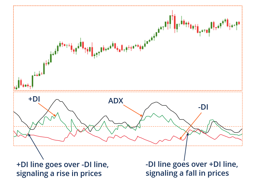 Directional Movement Index Strategy