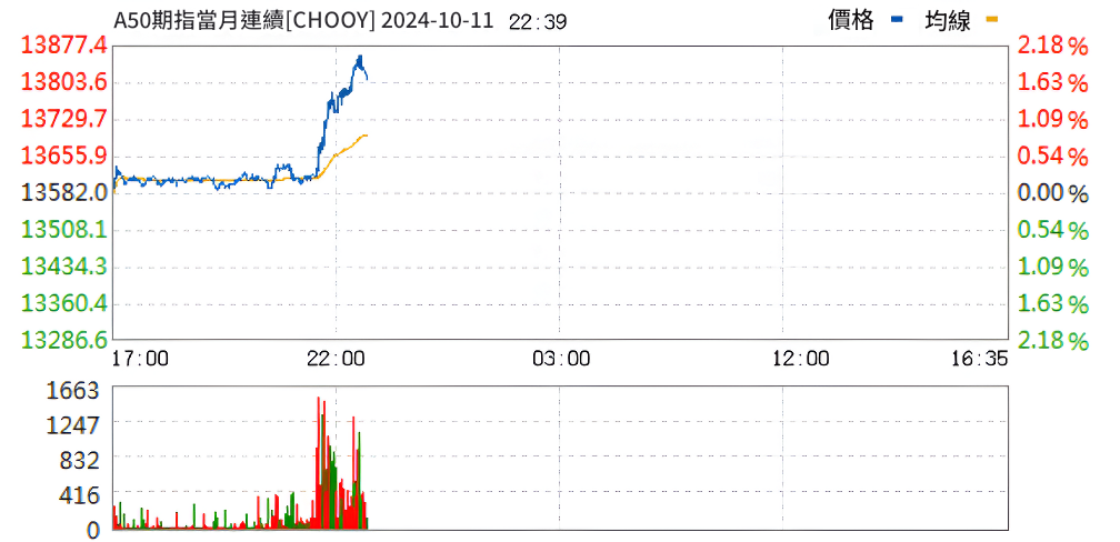 A50期貨夜盤漲幅超過2%