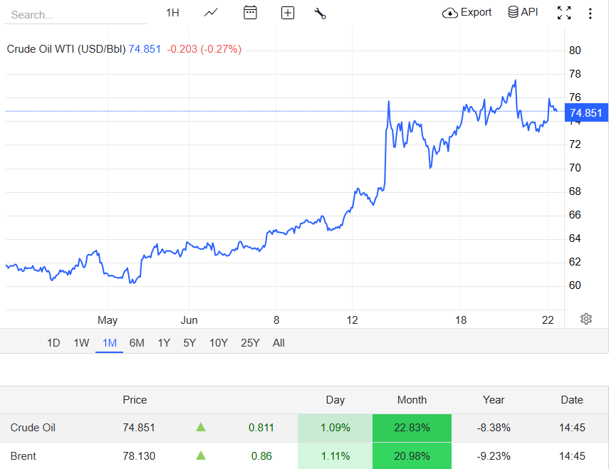 Crude Oil Prices June 2025