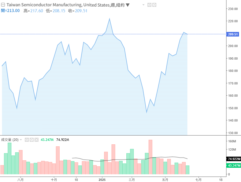 台積電美股（TSM ADR）近一年表現