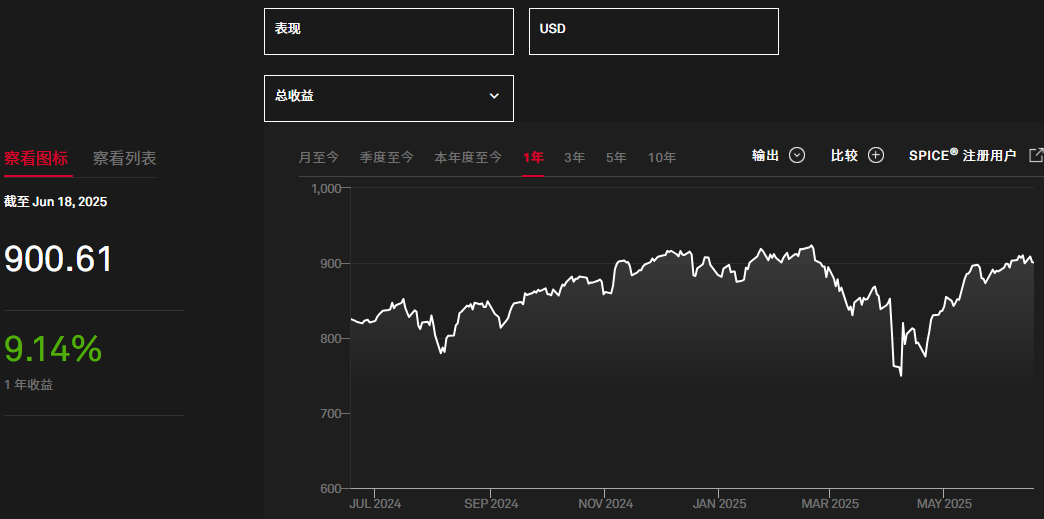 标普500期货指数一年总收益