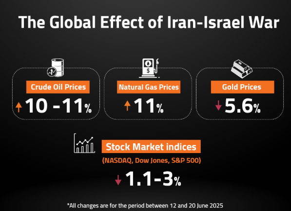 Crude Oil Prices Iran-Israel War
