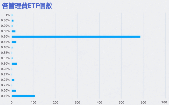 各管理費區間所佔ETF個數