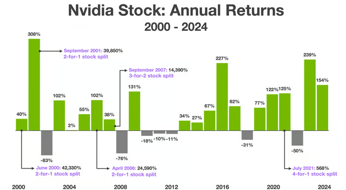 When Is NVIDIA Stock Split