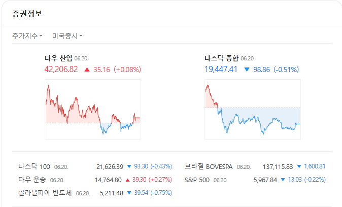미국증시 차트 이미지