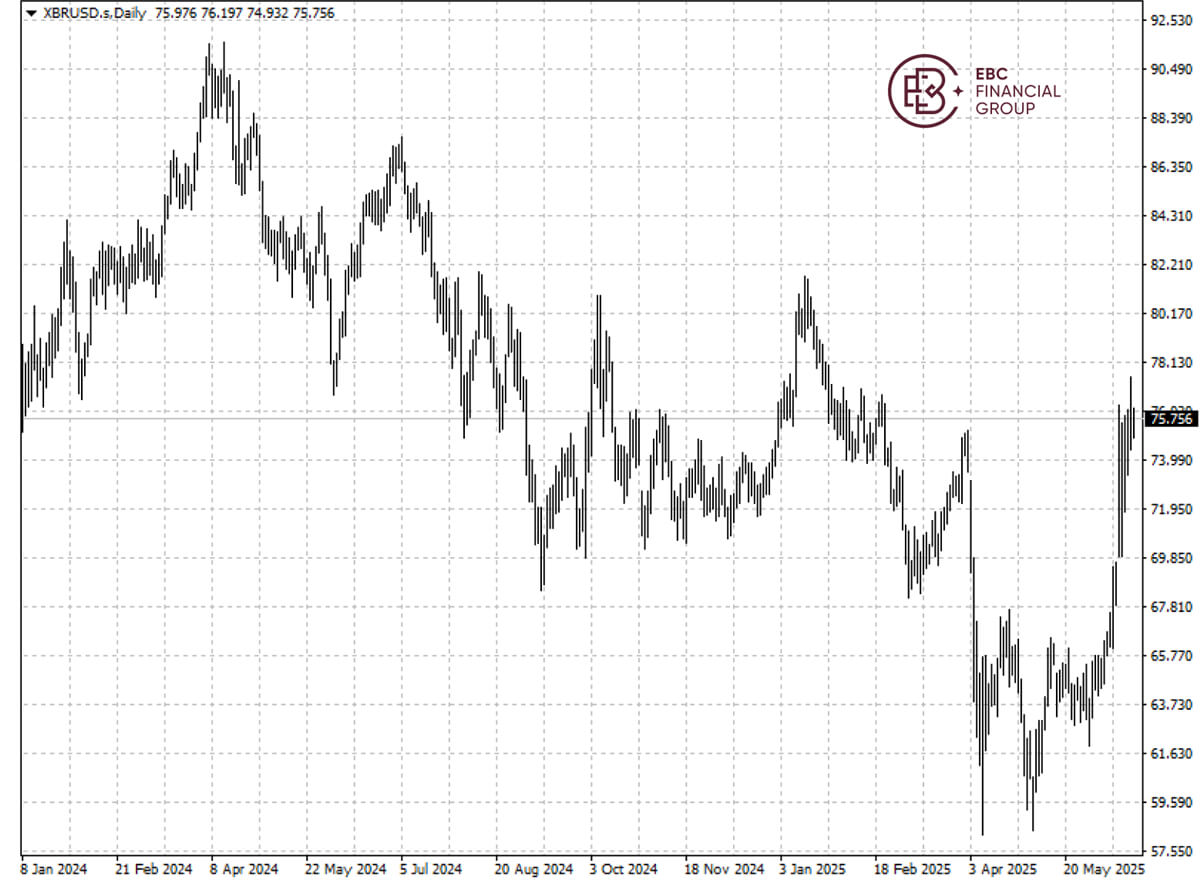XBR/USDの動向