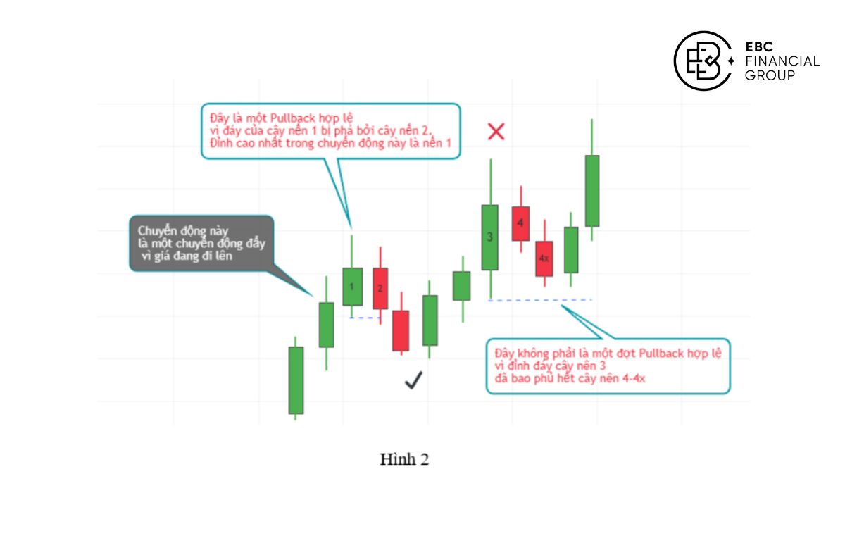 Pullback trong SMC là gì?