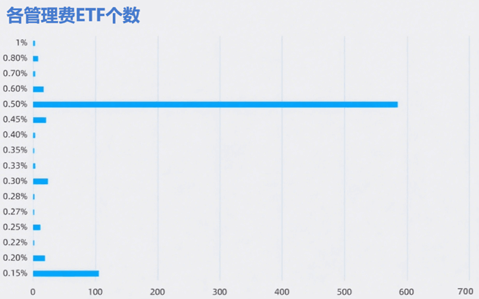 各管理费区间所占ETF个数