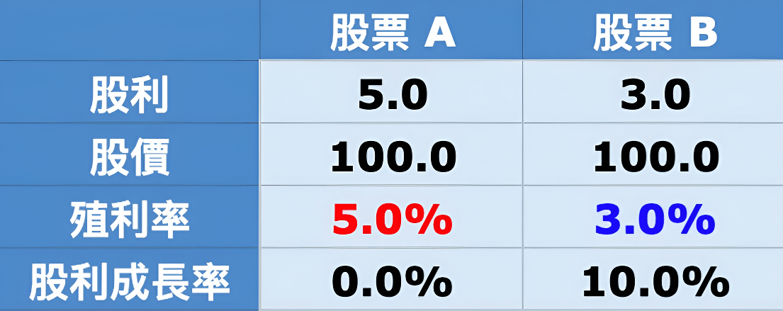 股票股利與股價