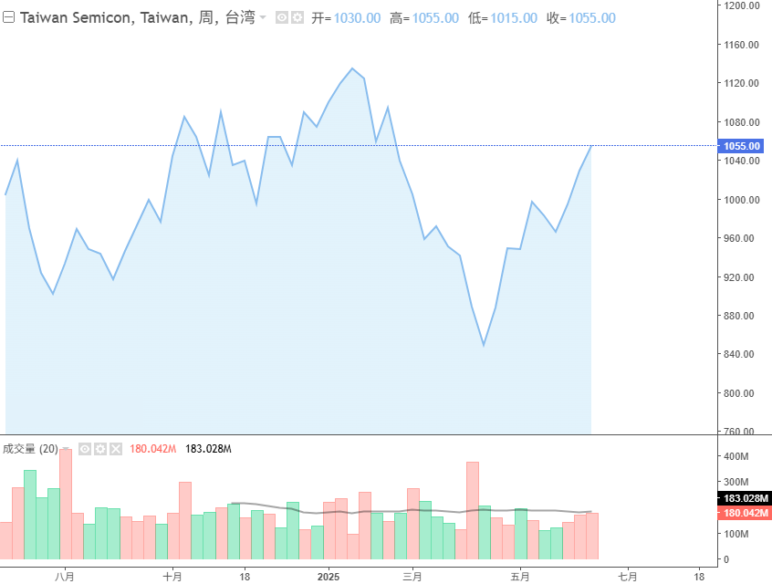 台积电原股（2330）近一年表现