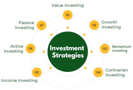 Investment Strategies