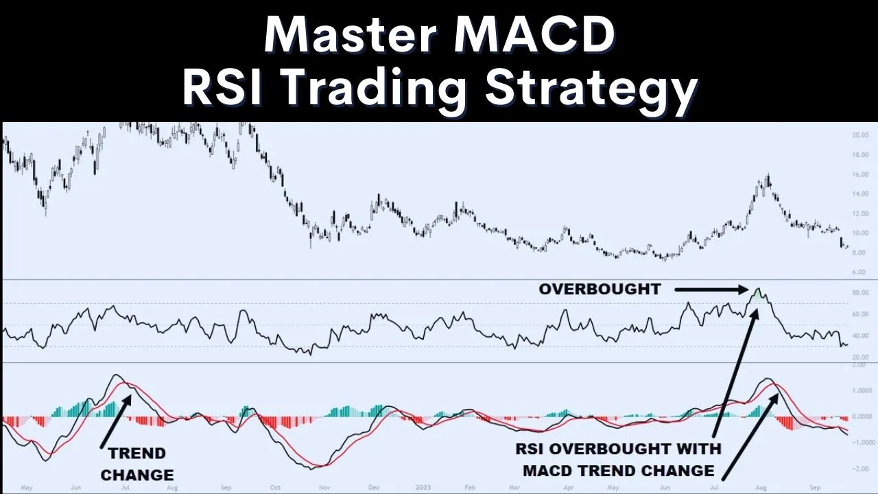 MACD Trading Strategy