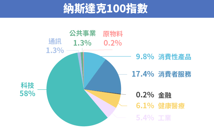 納斯達克100指數產業分佈