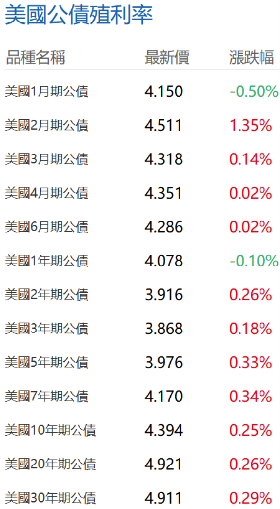 美債殖利率與價格