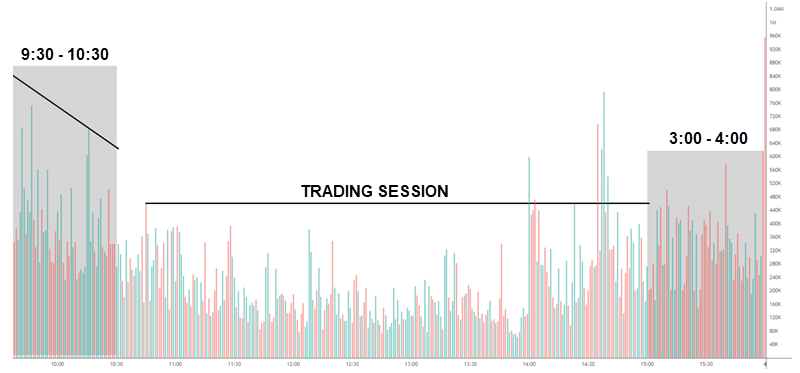 Power Hours in Trading