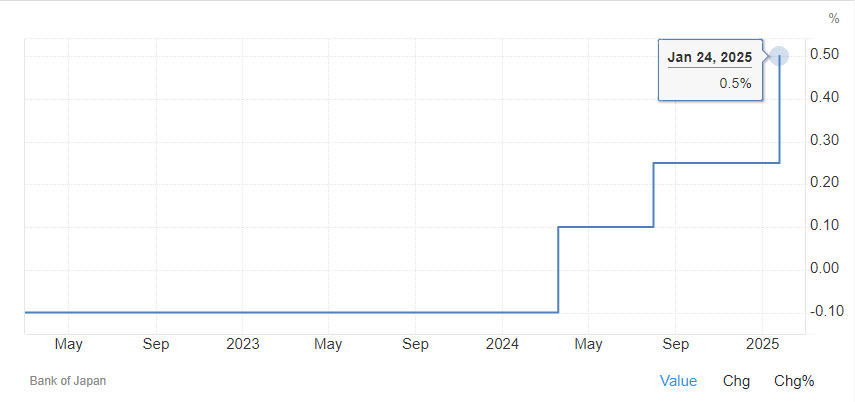 BOJ Policy Rate
