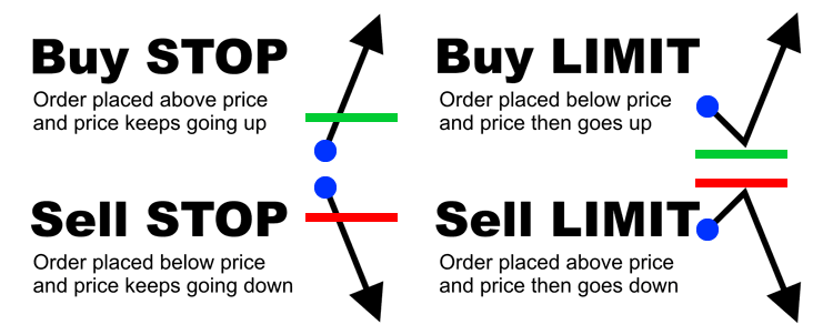 Stop-Loss and Limit Orders