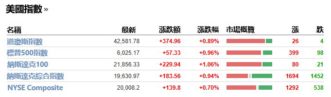 美股大盤近期表現
