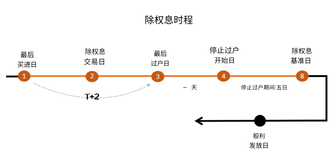 除息日与最后过户日
