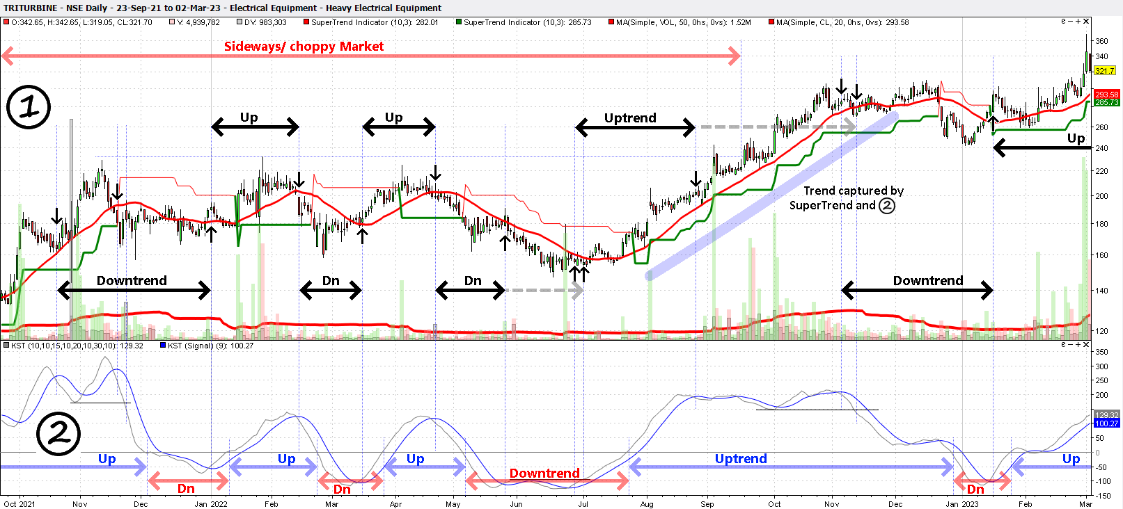 Know Sure Thing Trading Strategy