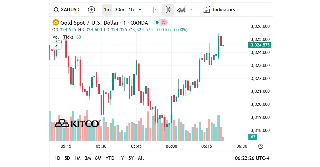 Gold Price Today