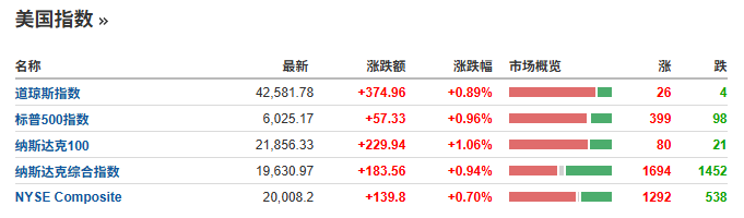 美股大盘近期表现