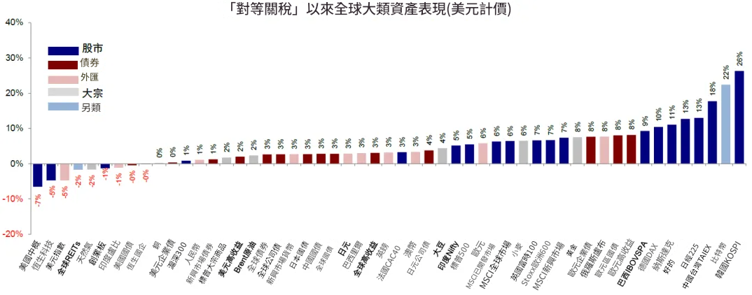 美股維持超預期的強勢