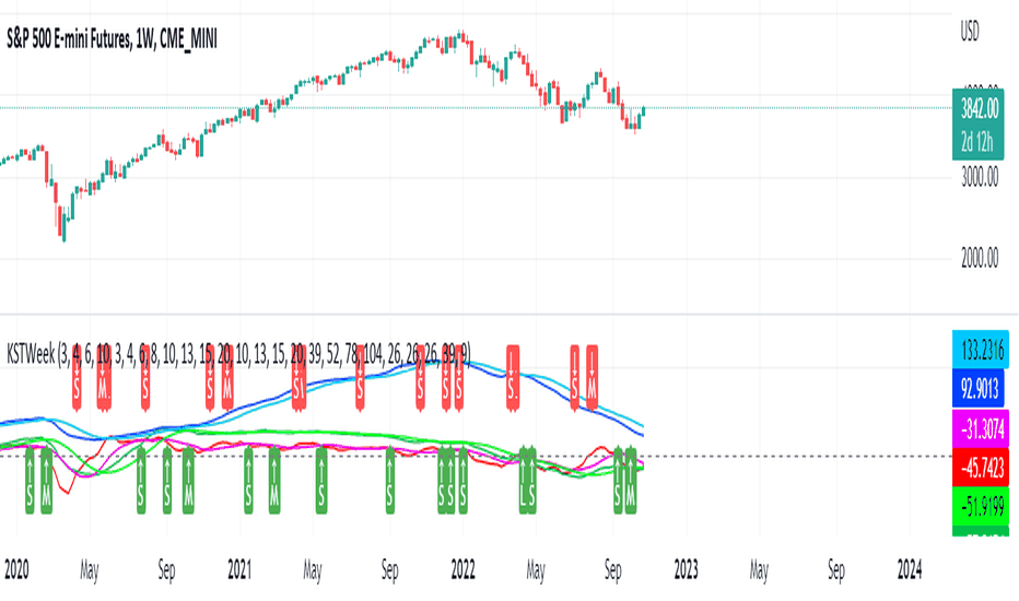 Know Sure Thing Indicator