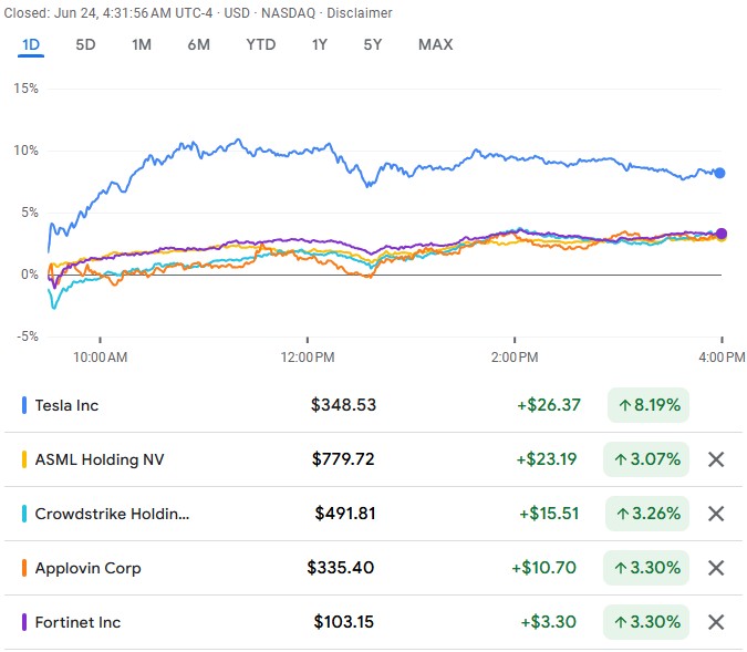 NASDAQ 100 Stocks Today