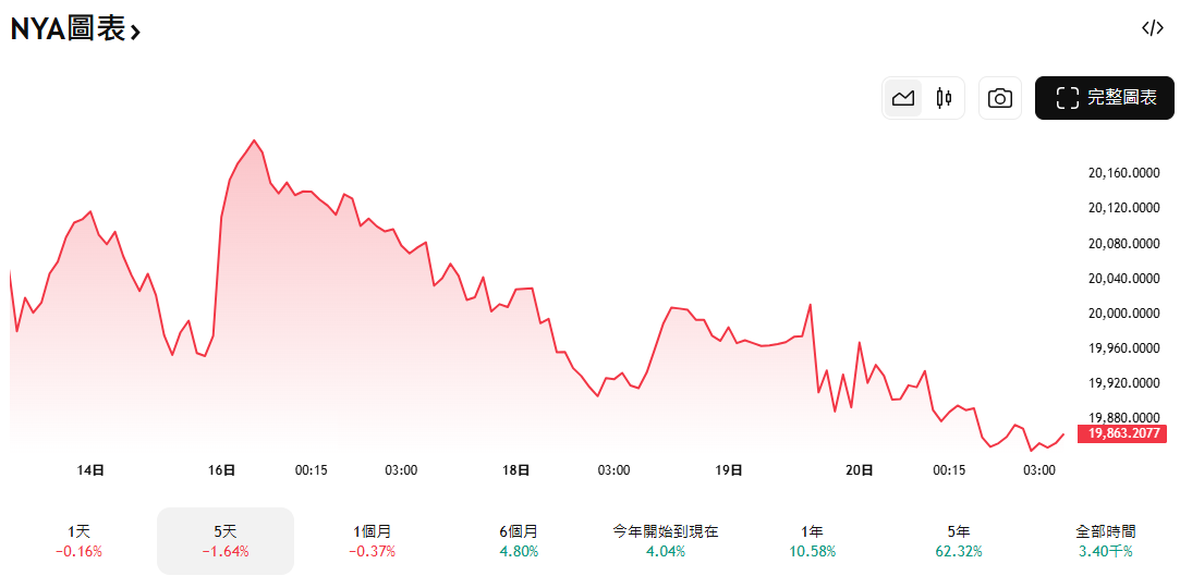 紐約證券交易所綜合指數