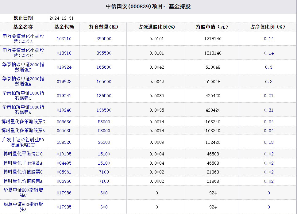 国安基金持股明细（中信国安）