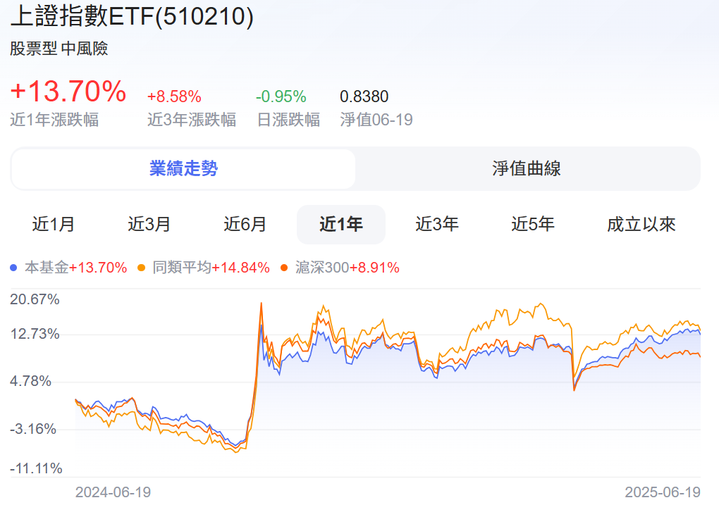 上證指數ETF近一年漲跌幅