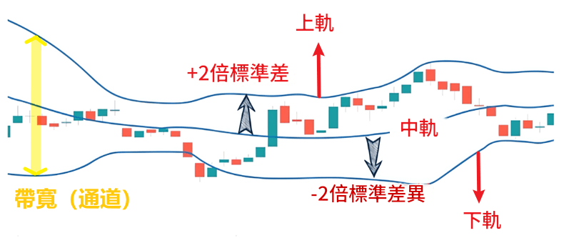 布林通道