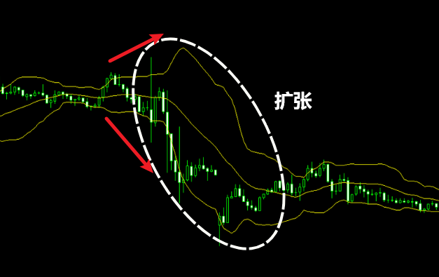 布林通道型态：布林带扩张