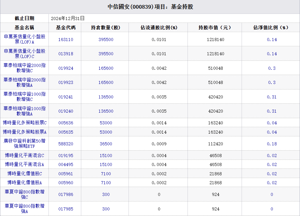 國安基金持股明細（中信國安）