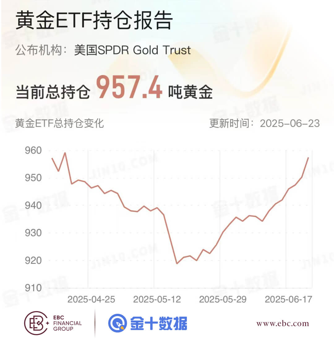 黄金ETF持仓报告
