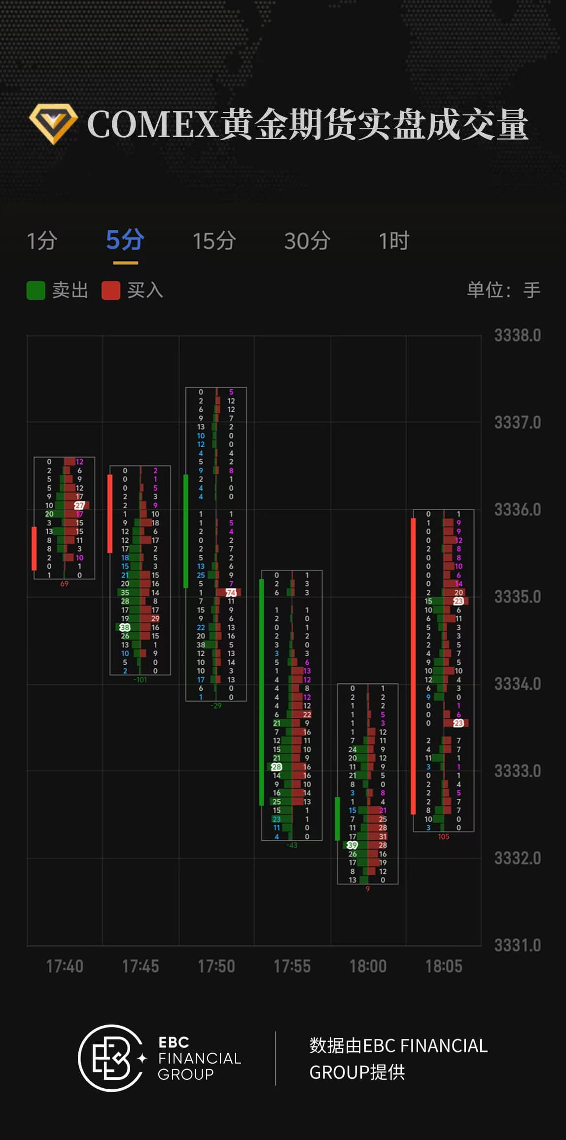 COMEX黄金期货实盘成交量