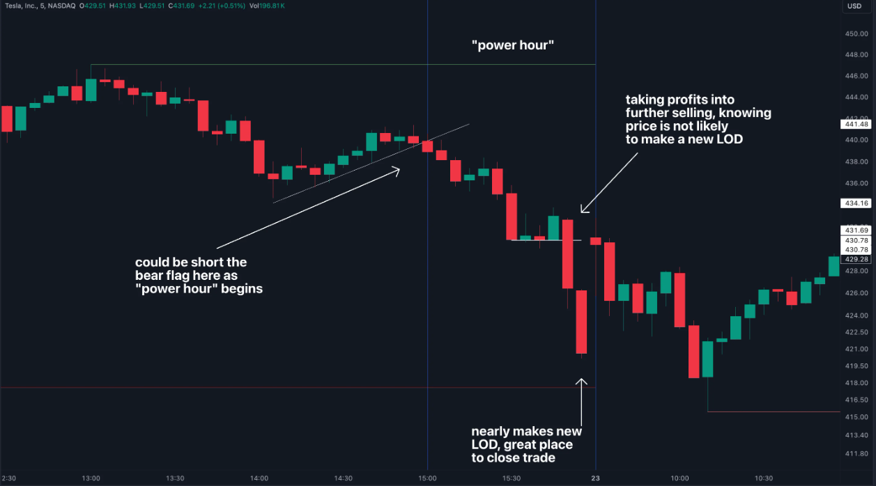 Power Hour Trading Strategy