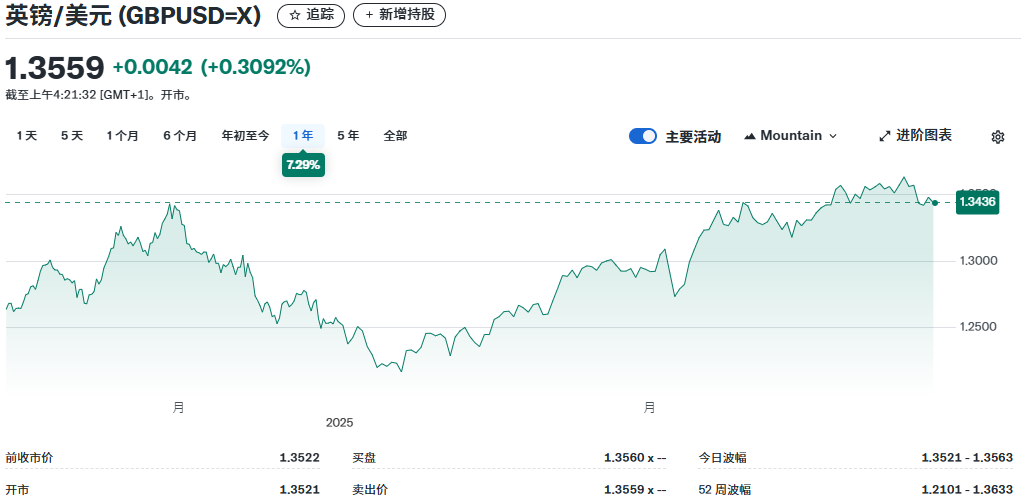 英镑兑美元一年走势图