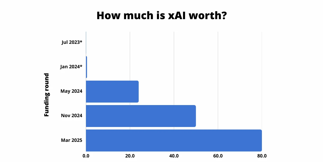 xAI Valuation
